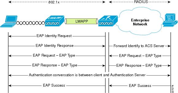 WPA2-Enterprise 802.1x